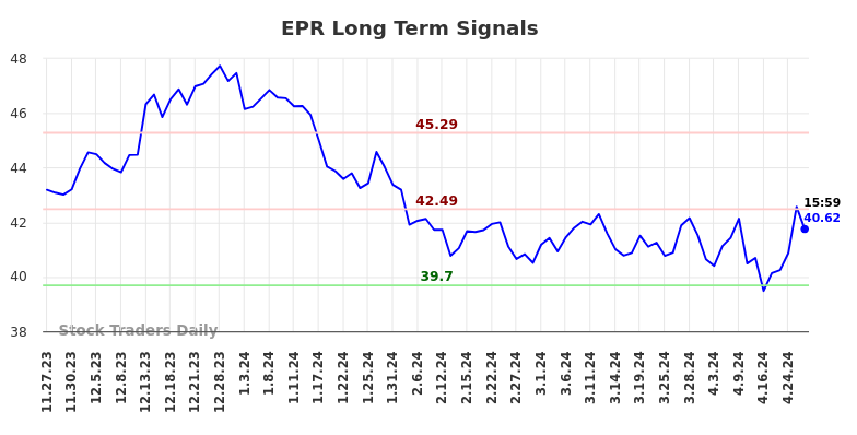 EPR Long Term Analysis for May 28 2024