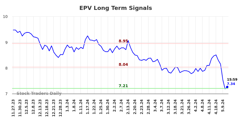 EPV Long Term Analysis for May 28 2024