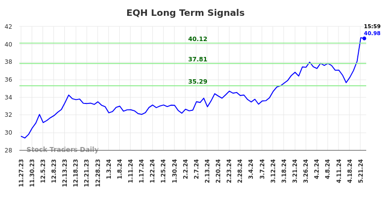 EQH Long Term Analysis for May 28 2024