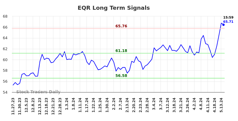 EQR Long Term Analysis for May 28 2024