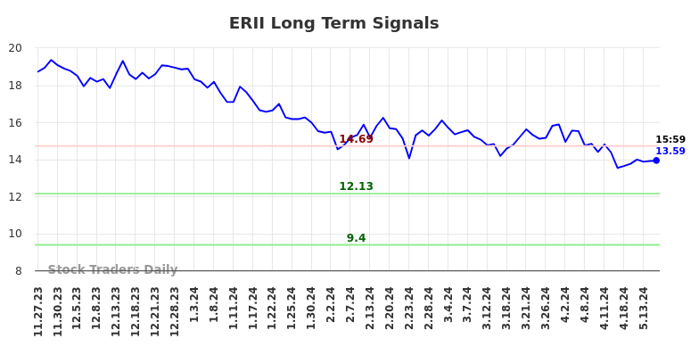 ERII Long Term Analysis for May 28 2024