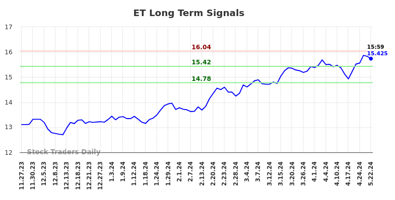 ET Long Term Analysis for May 28 2024