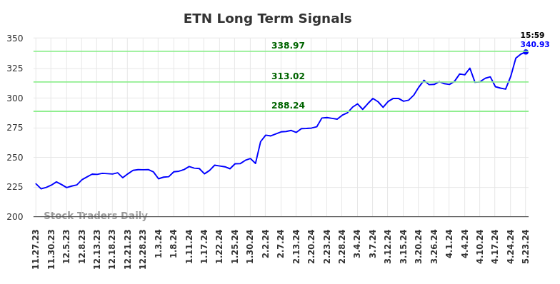 ETN Long Term Analysis for May 28 2024