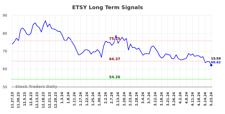 ETSY Long Term Analysis for May 28 2024