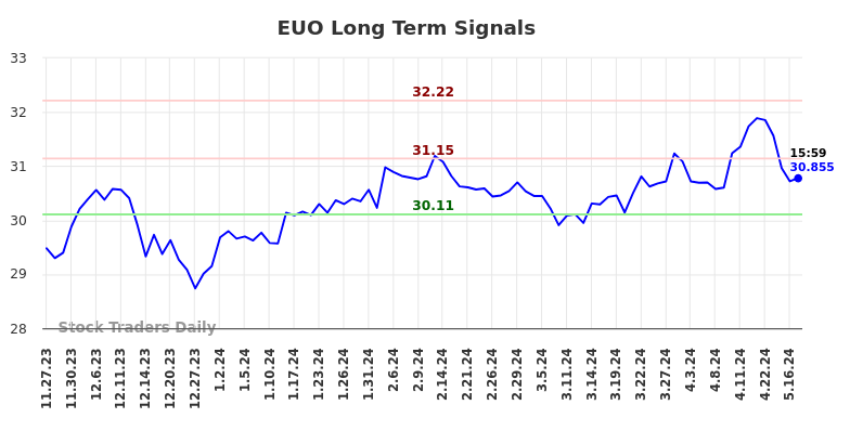 EUO Long Term Analysis for May 28 2024