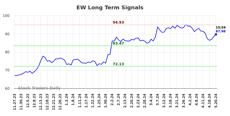 EW Long Term Analysis for May 28 2024