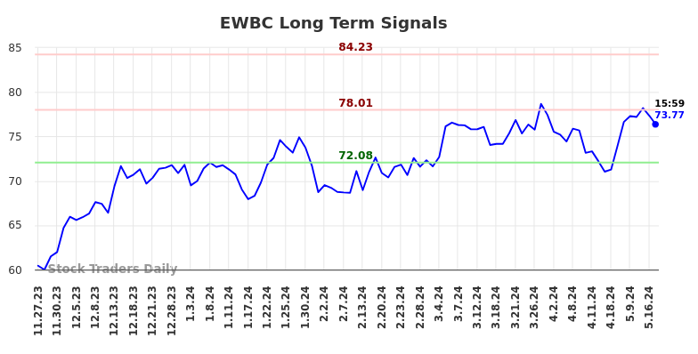 EWBC Long Term Analysis for May 28 2024