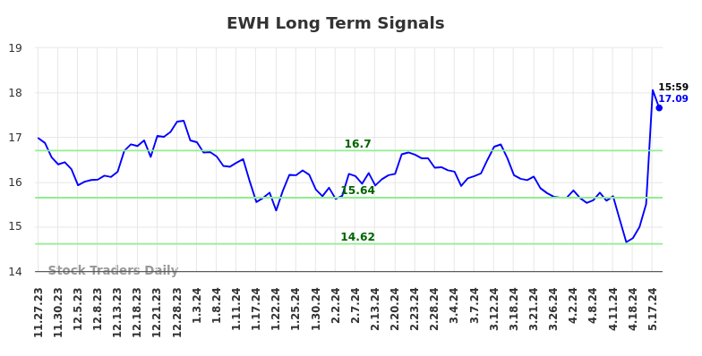 EWH Long Term Analysis for May 28 2024