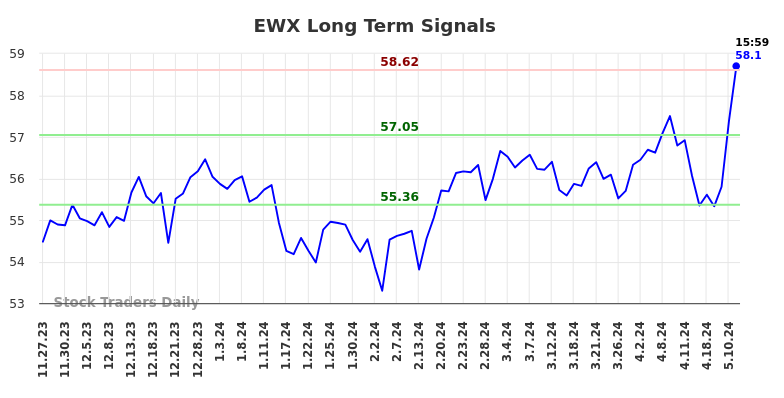 EWX Long Term Analysis for May 28 2024