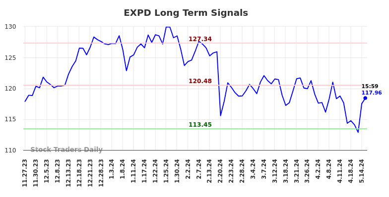 EXPD Long Term Analysis for May 28 2024