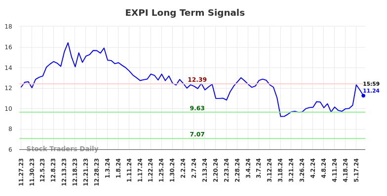 EXPI Long Term Analysis for May 28 2024