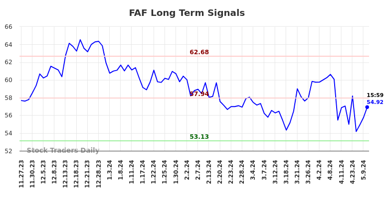 FAF Long Term Analysis for May 28 2024