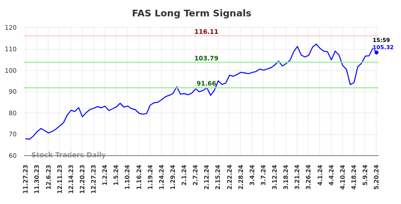 FAS Long Term Analysis for May 28 2024