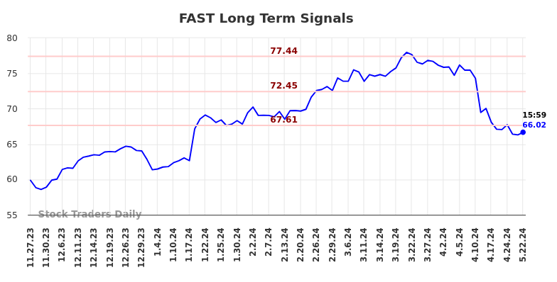 FAST Long Term Analysis for May 28 2024