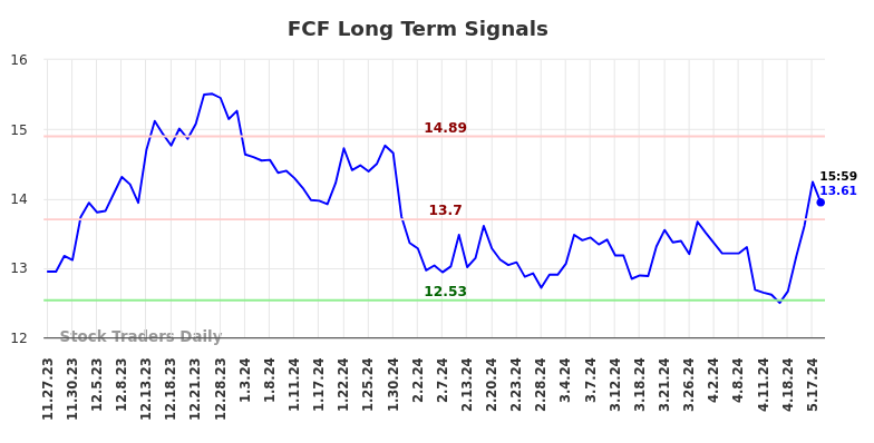 FCF Long Term Analysis for May 28 2024