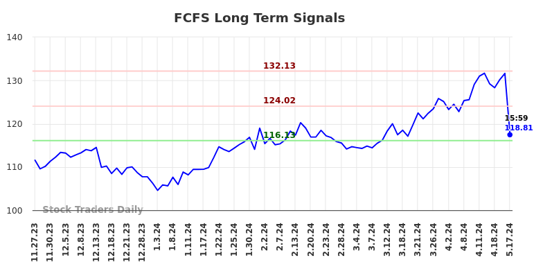 FCFS Long Term Analysis for May 28 2024