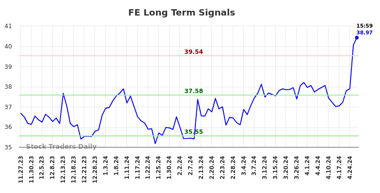 FE Long Term Analysis for May 28 2024