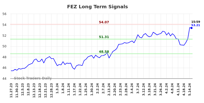 FEZ Long Term Analysis for May 28 2024