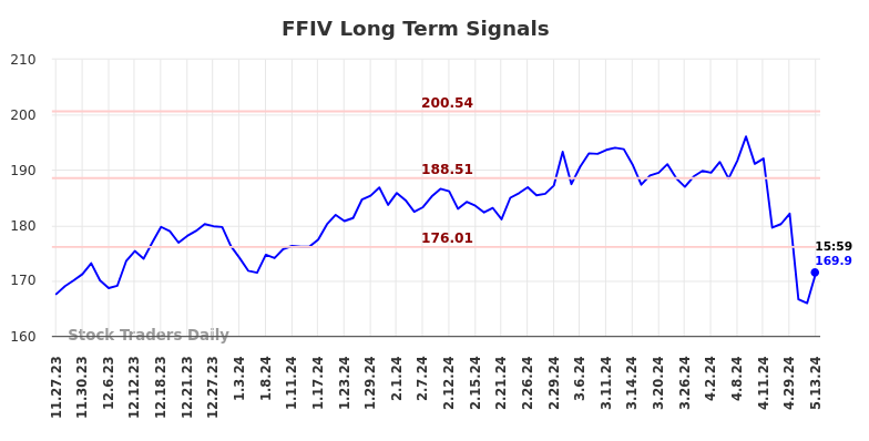 FFIV Long Term Analysis for May 28 2024