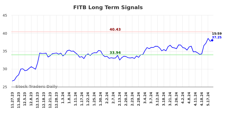 FITB Long Term Analysis for May 28 2024