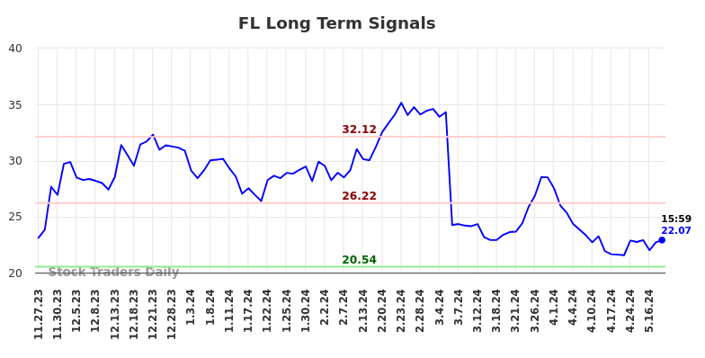 FL Long Term Analysis for May 28 2024