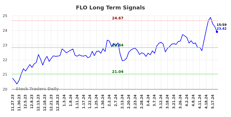 FLO Long Term Analysis for May 28 2024