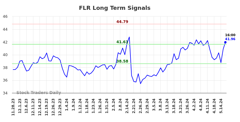 FLR Long Term Analysis for May 28 2024