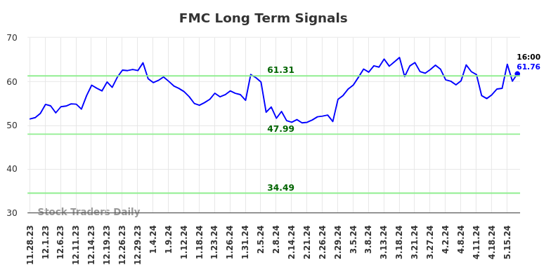 FMC Long Term Analysis for May 28 2024