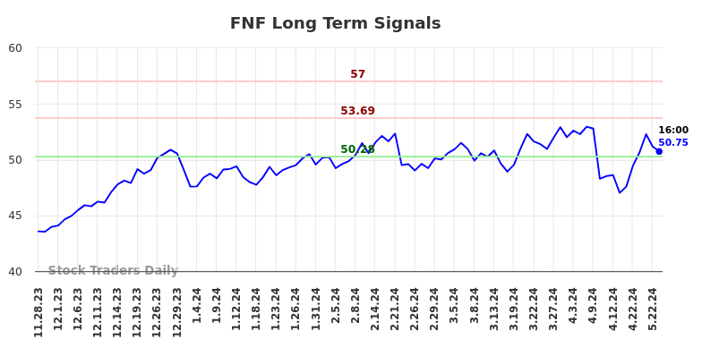 FNF Long Term Analysis for May 28 2024