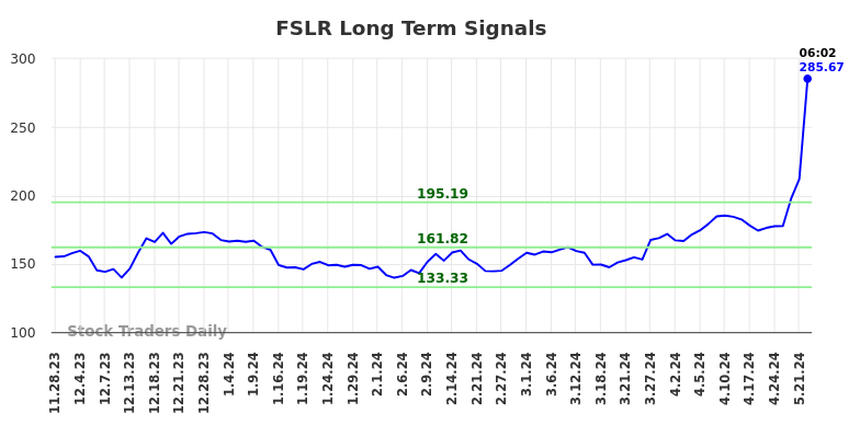 FSLR Long Term Analysis for May 28 2024