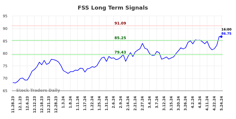 FSS Long Term Analysis for May 28 2024