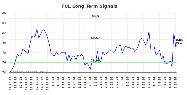 FUL Long Term Analysis for May 28 2024