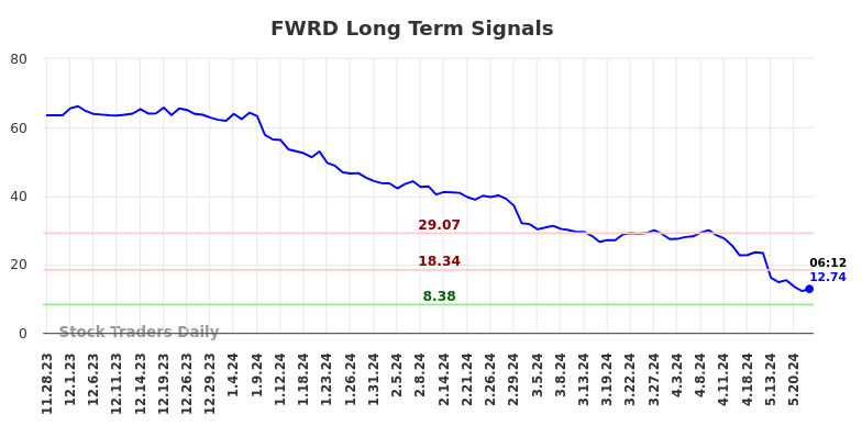 FWRD Long Term Analysis for May 28 2024