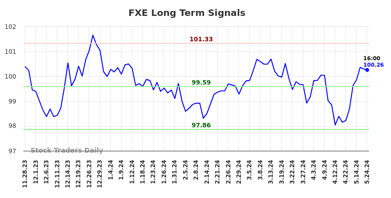 FXE Long Term Analysis for May 28 2024