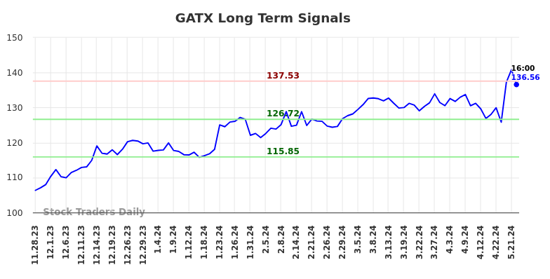 GATX Long Term Analysis for May 28 2024