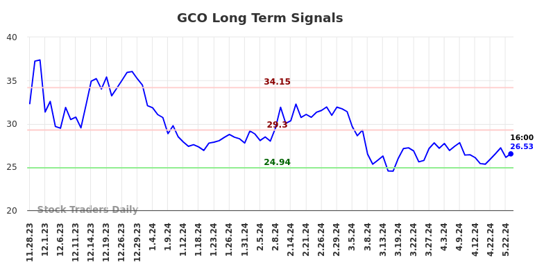 GCO Long Term Analysis for May 28 2024