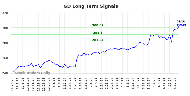 GD Long Term Analysis for May 28 2024