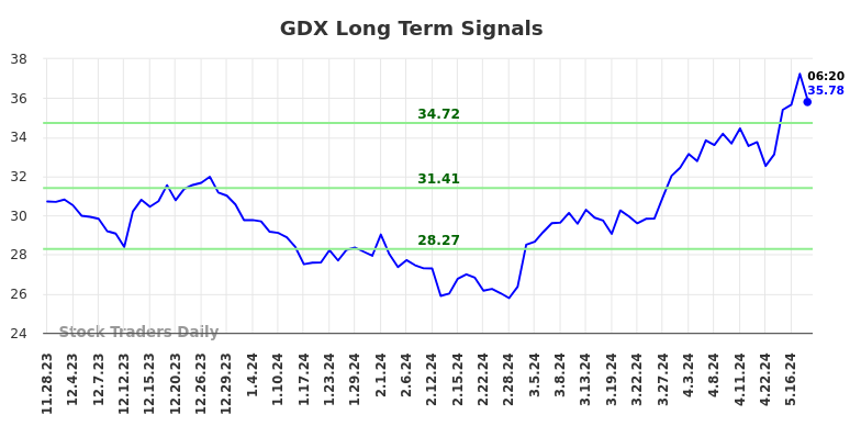 GDX Long Term Analysis for May 28 2024