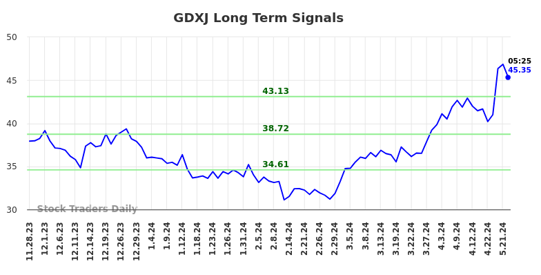 GDXJ Long Term Analysis for May 28 2024