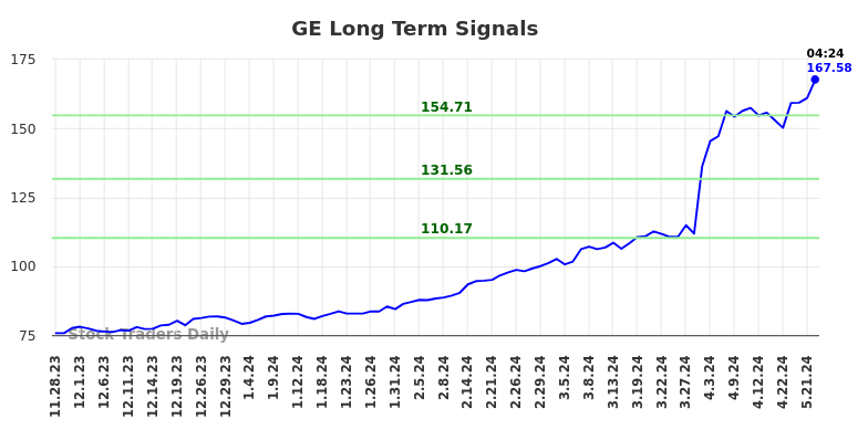 GE Long Term Analysis for May 28 2024