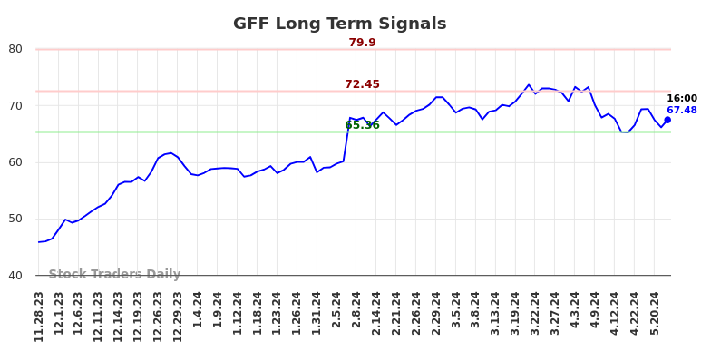 GFF Long Term Analysis for May 28 2024