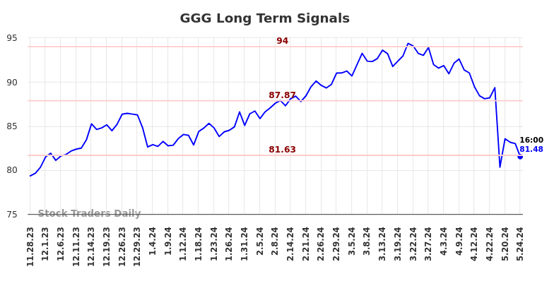 GGG Long Term Analysis for May 28 2024