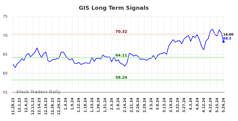 GIS Long Term Analysis for May 28 2024