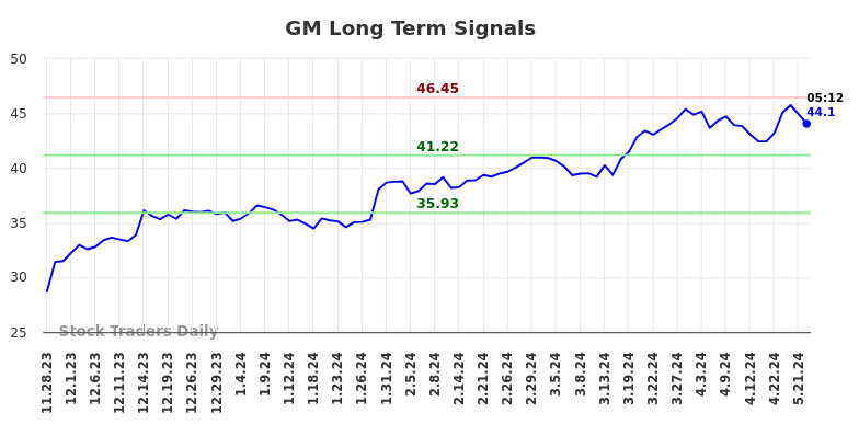 GM Long Term Analysis for May 28 2024