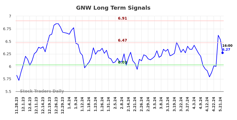 GNW Long Term Analysis for May 28 2024