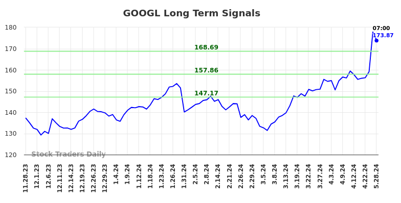 GOOGL Long Term Analysis for May 28 2024