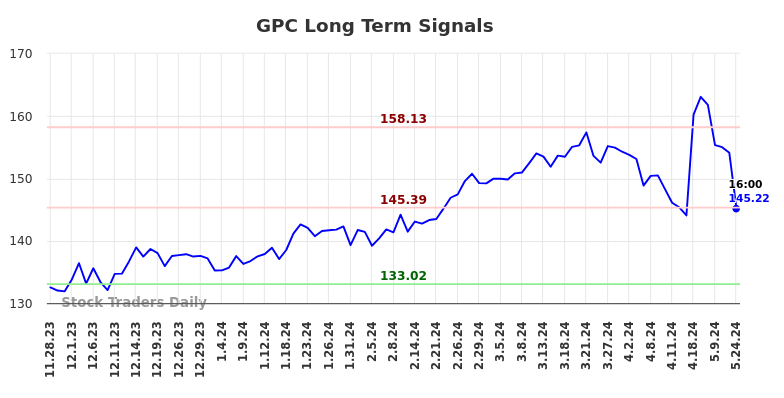 GPC Long Term Analysis for May 28 2024