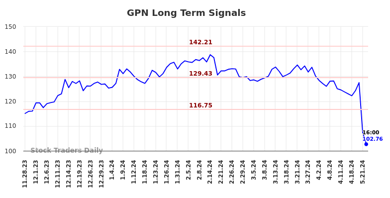 GPN Long Term Analysis for May 28 2024