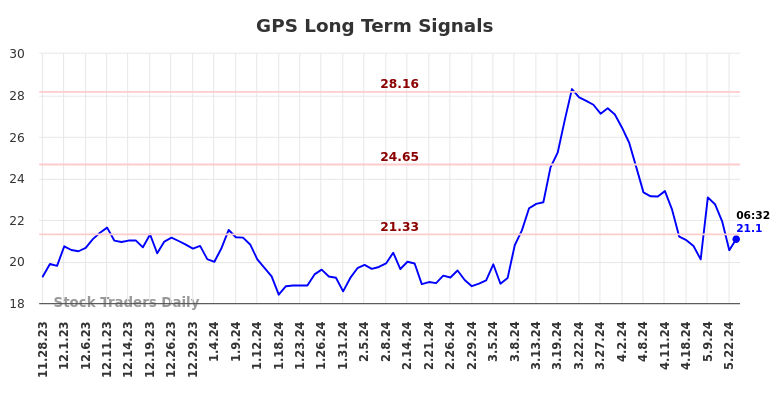 GPS Long Term Analysis for May 28 2024