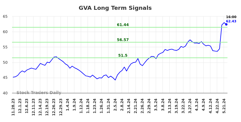 GVA Long Term Analysis for May 28 2024